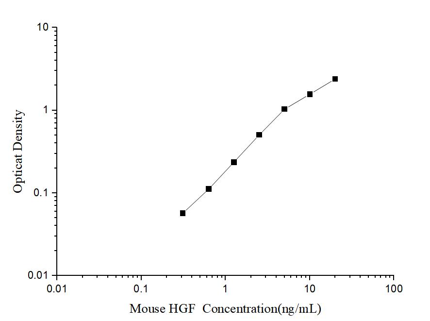 Mouse HGF(HepatocyteGrowth Factor) ELISA Kit - ABMIUM