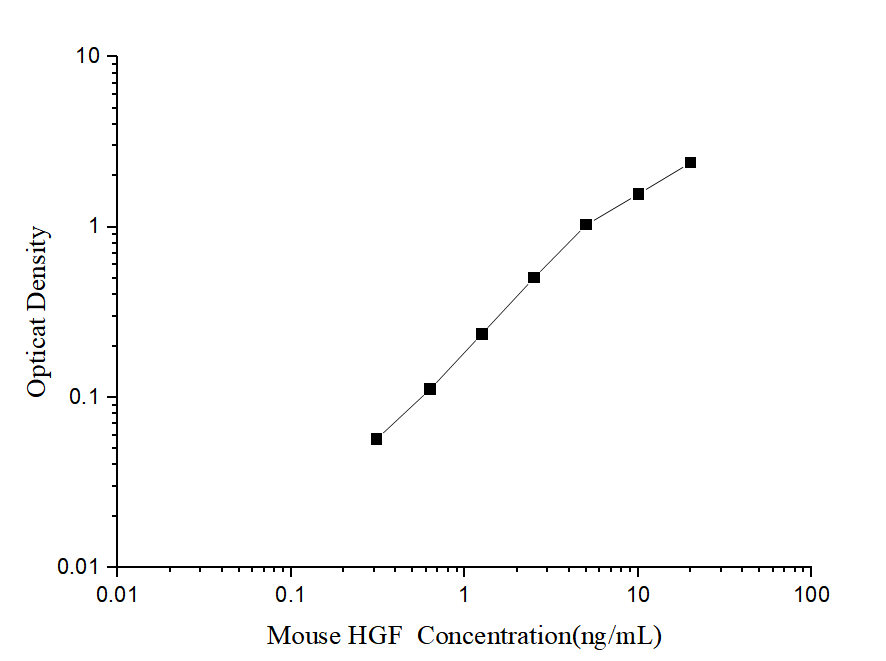 Mouse HGF(HepatocyteGrowth Factor) ELISA Kit - ABMIUM