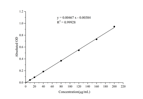 Plant Nitrate Nitrogen Colorimetric Assay Kit - ABMIUM