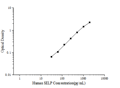 Uncoated Human SELP(P-Selectin) ELISA Kit - ABMIUM