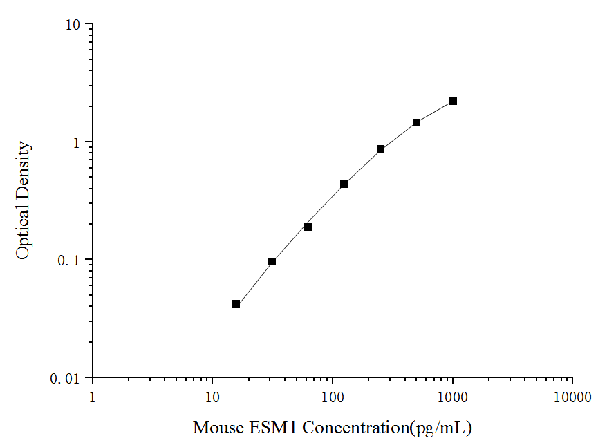 Mouse ESM1 (Endothelial Cell Specific Molecule 1) ELISA Kit - ABMIUM