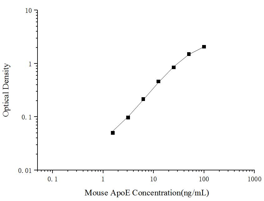 Mouse ApoE(Apolipoprotein E) ELISA Kit - ABMIUM