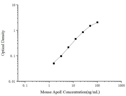 Mouse ApoE(Apolipoprotein E) ELISA Kit - ABMIUM