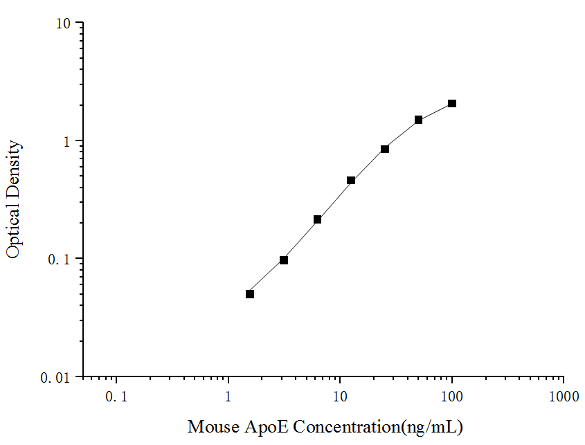 Mouse ApoE(Apolipoprotein E) ELISA Kit - ABMIUM