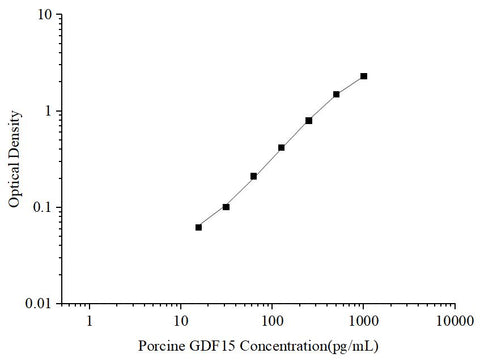 Uncoated Porcine GDF15 (Growth Differentiation Factor 15) ELISA Kit - ABMIUM