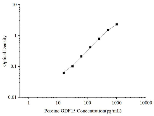 Uncoated Porcine GDF15 (Growth Differentiation Factor 15) ELISA Kit - ABMIUM