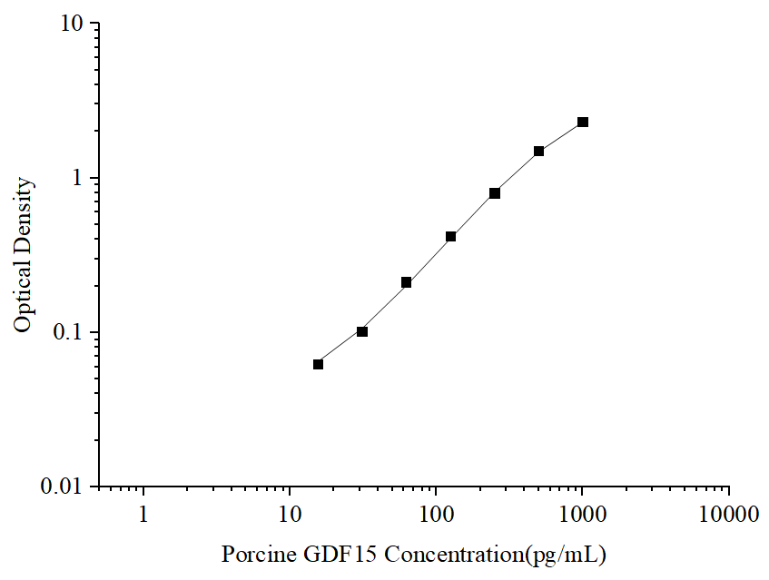 Uncoated Porcine GDF15 (Growth Differentiation Factor 15) ELISA Kit - ABMIUM
