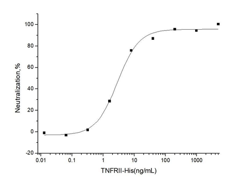 Measured by its ability to inhibit TNF-α mediated cytotoxicity in L-929 mouse fibrosarcoma cells in the presence of the metabolic inhibitor actinomycin D.The ED<sub>50</sub> for this effect is typically 30-180 ng/mL in the presence of 0.25 ng/mL recombinant human TNF-α .