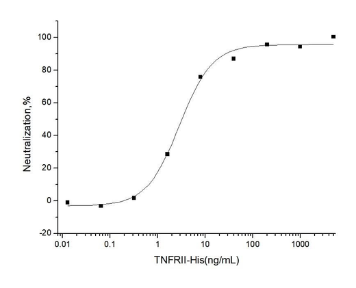 Measured by its ability to inhibit TNF-α mediated cytotoxicity in L-929 mouse fibrosarcoma cells in the presence of the metabolic inhibitor actinomycin D.The ED<sub>50</sub> for this effect is typically 30-180 ng/mL in the presence of 0.25 ng/mL recombinant human TNF-α .