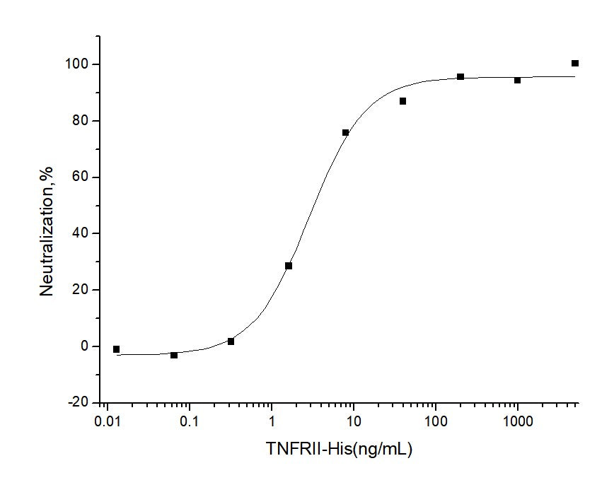 Measured by its ability to inhibit TNF-α mediated cytotoxicity in L-929 mouse fibrosarcoma cells in the presence of the metabolic inhibitor actinomycin D.The ED<sub>50</sub> for this effect is typically 30-180 ng/mL in the presence of 0.25 ng/mL recombinant human TNF-α .