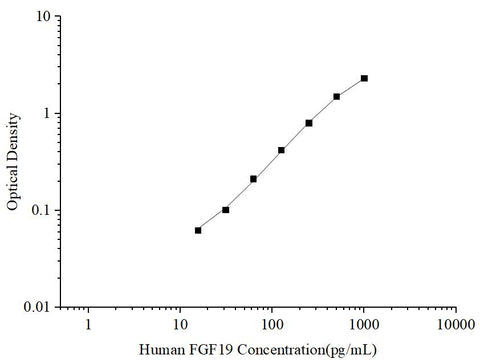 Uncoated Human FGF19 (Fibroblast Growth Factor 19) ELISA Kit - ABMIUM