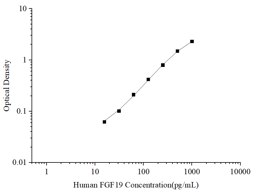 Uncoated Human FGF19 (Fibroblast Growth Factor 19) ELISA Kit - ABMIUM