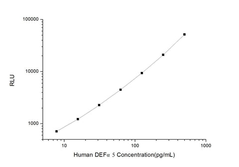 Human DEFα5 (Defensin Alpha 5, Paneth Cell Specific) CLIA Kit - ABMIUM