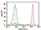 Anti-Human CD14 Antibody [H332-1B10] - ABMIUM