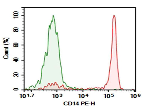 Anti-Human CD14 Antibody [H332-1B10] - ABMIUM