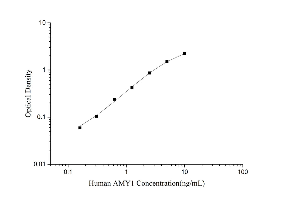Human AMY1 (Amylase Alpha 1, Salivary) ELISA Kit - ABMIUM