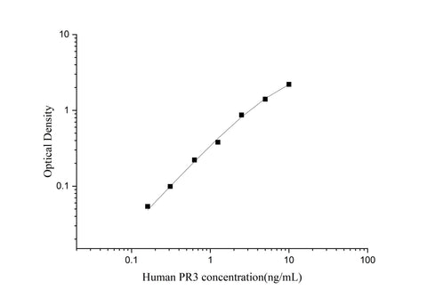Uncoated Human PR3(Proteinase 3) ELISA Kit - ABMIUM
