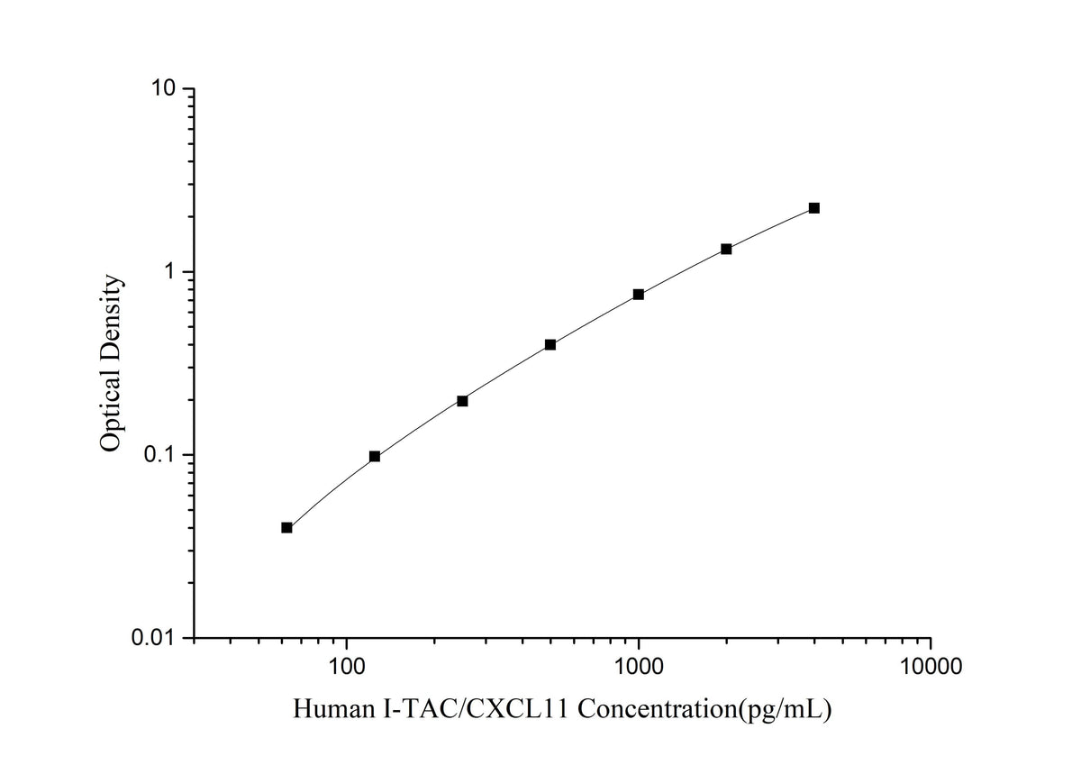 Human I-TAC/CXCL11(Interferon Inducible T-cell Alpha Chemoattractant) ELISA Kit - ABMIUM