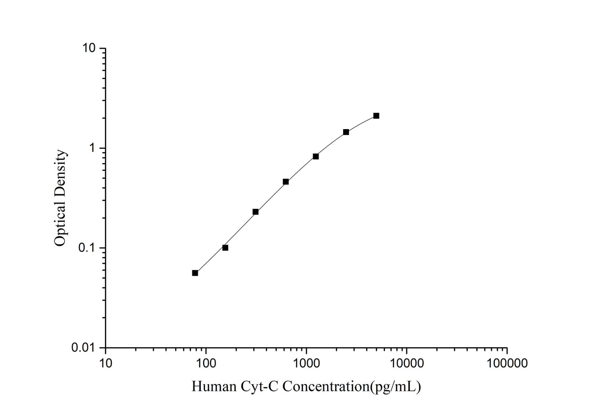 Human Cyt-C(Cytochrome C) ELISA Kit - ABMIUM