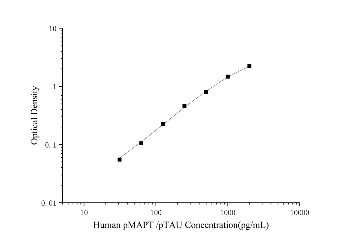 Human pMAPT /pTAU(phosphorylated microtubule-associated protein tau) ELISA Kit - ABMIUM