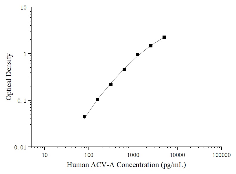 Uncoated Human ACV-A (Activin A) ELISA Kit - ABMIUM