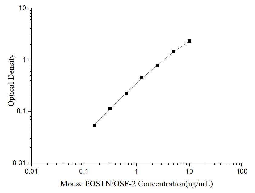 Uncoated Mouse POSTN/OSF-2(Periostin) ELISA Kit - ABMIUM