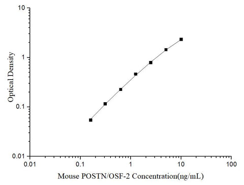 Uncoated Mouse POSTN/OSF-2(Periostin) ELISA Kit - ABMIUM