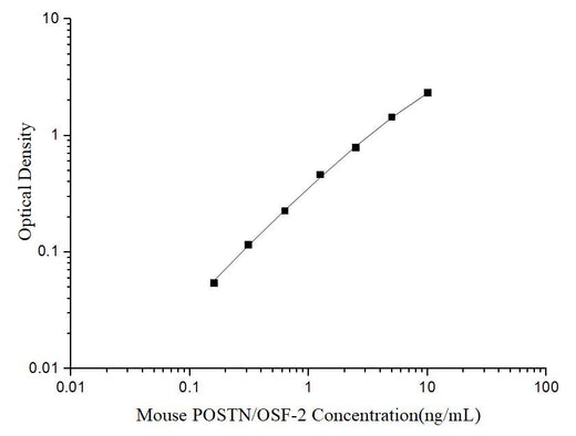Uncoated Mouse POSTN/OSF-2(Periostin) ELISA Kit - ABMIUM
