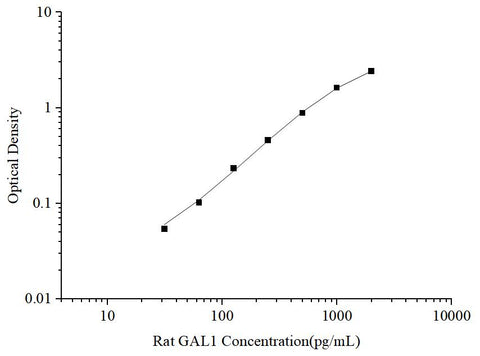 Uncoated Rat GAL1(Galectin 1) ELISA Kit - ABMIUM