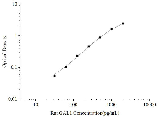 Uncoated Rat GAL1(Galectin 1) ELISA Kit - ABMIUM