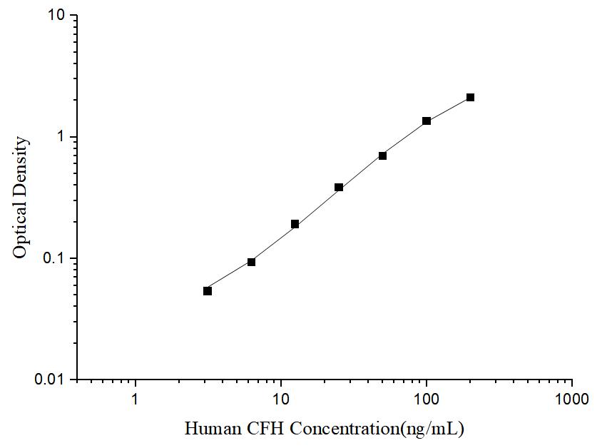 Human CFH(Complement Factor H) ELISA Kit - ABMIUM