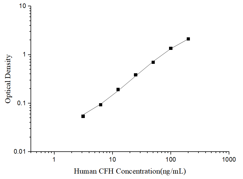 Human CFH(Complement Factor H) ELISA Kit - ABMIUM