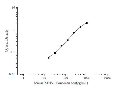 Mini Sample Mouse MCP-1 (Monocyte Chemotactic Protein 1) ELISA Kit - ABMIUM