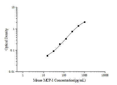 Mini Sample Mouse MCP-1 (Monocyte Chemotactic Protein 1) ELISA Kit - ABMIUM