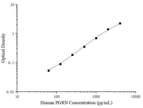Uncoated Human PGRN (Progranulin) ELISA Kit - ABMIUM