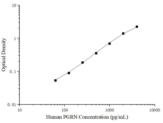 Uncoated Human PGRN (Progranulin) ELISA Kit - ABMIUM