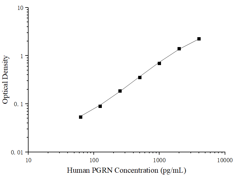 Uncoated Human PGRN (Progranulin) ELISA Kit - ABMIUM