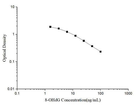 8-OHdG(8-Hydroxydeoxyguanosine) ELISA Kit - ABMIUM