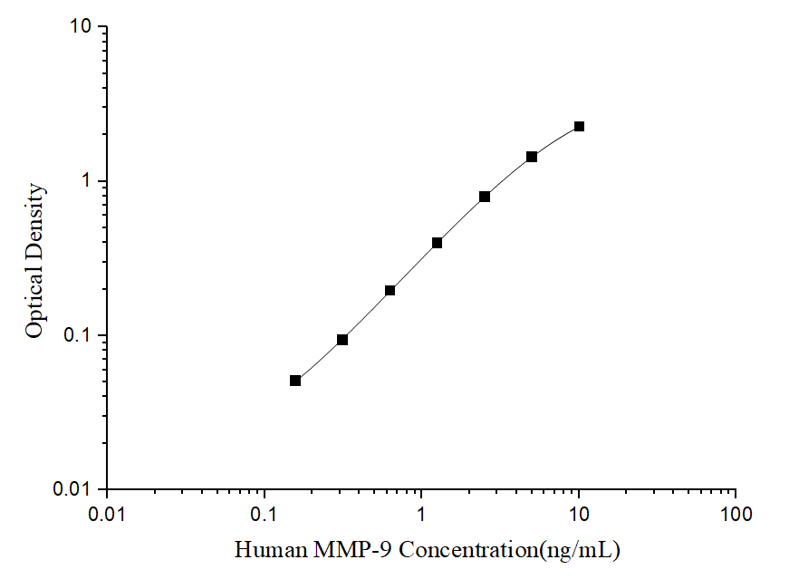 Human MMP-9(Matrix Metalloproteinase 9) ELISA Kit - ABMIUM