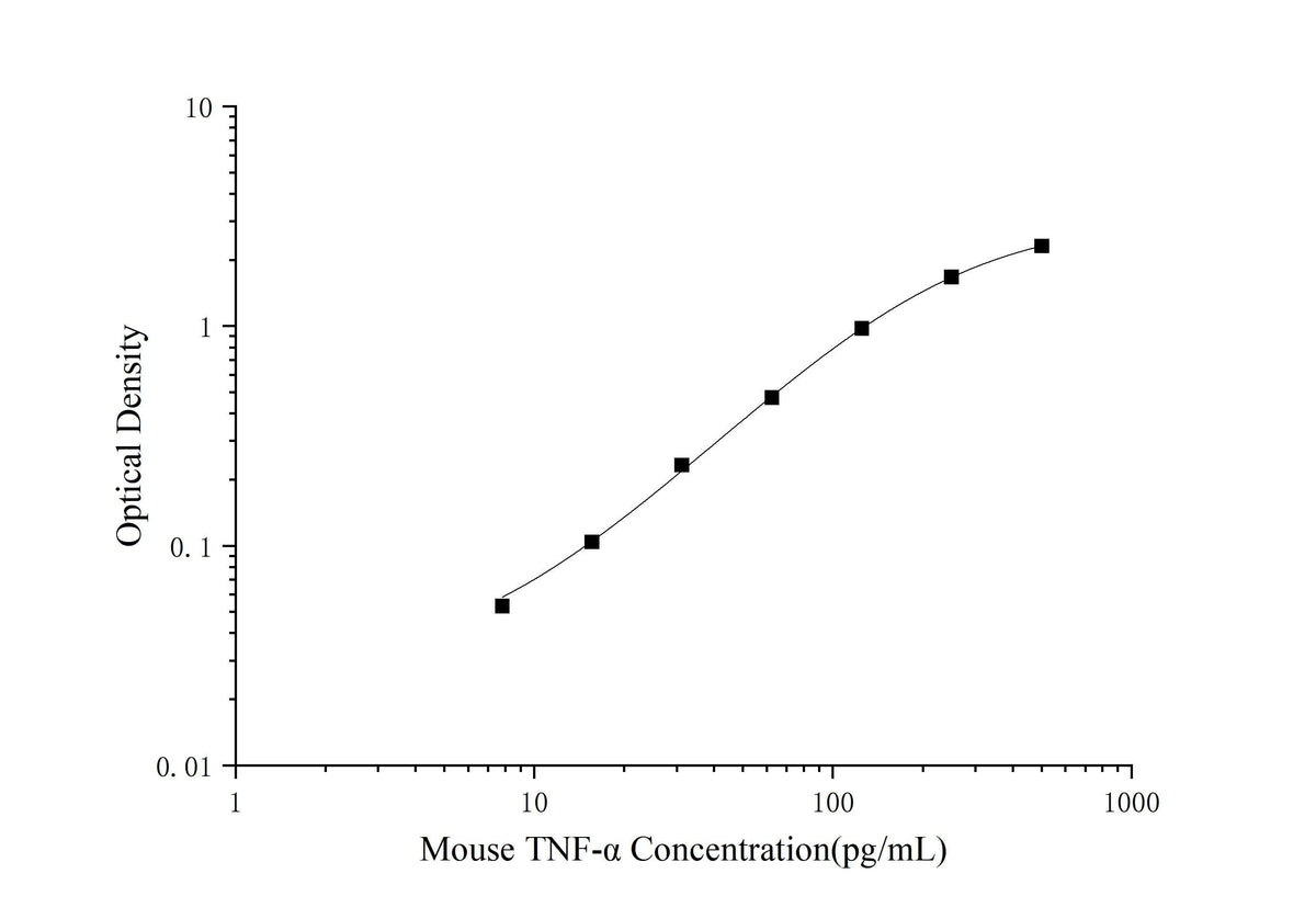 Mouse TNF-α(Tumor Necrosis Factor Alpha) ELISA Kit - ABMIUM