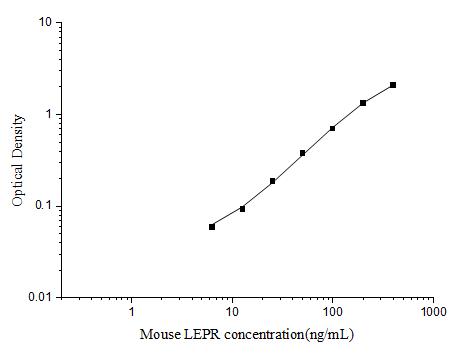 Mini Sample Mouse LEPR (Leptin Receptor) ELISA Kit - ABMIUM