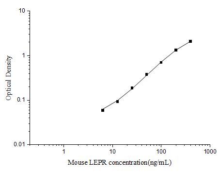 Mini Sample Mouse LEPR (Leptin Receptor) ELISA Kit - ABMIUM