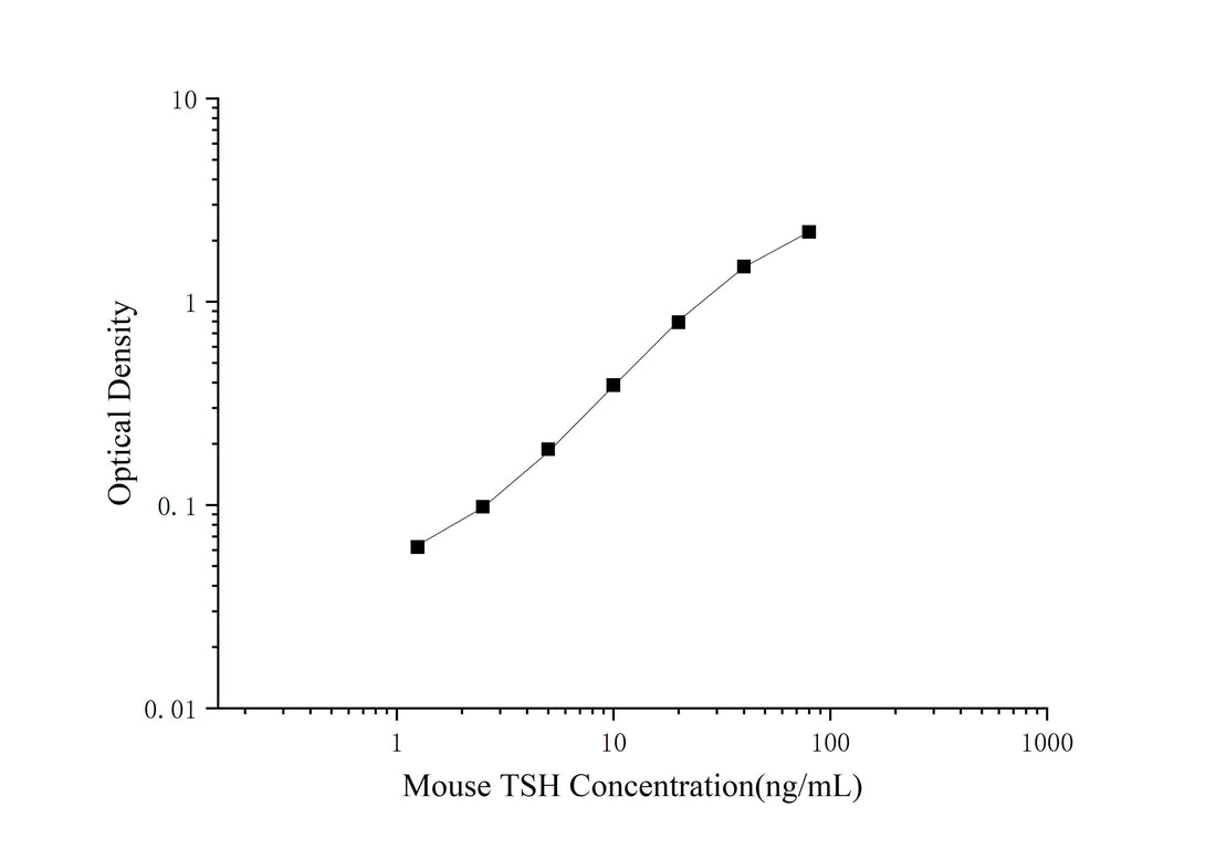 Mouse TSH(Thyroid Stimulating Hormone) ELISA Kit - ABMIUM