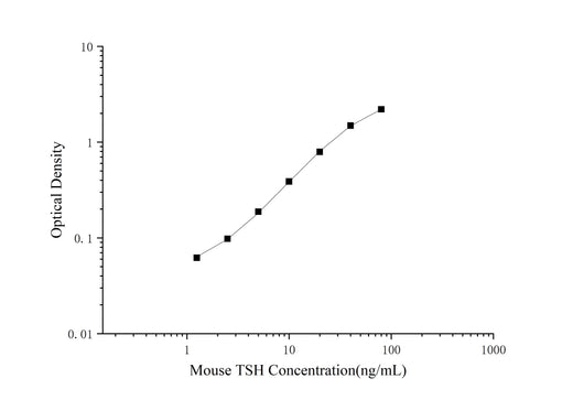 Mouse TSH(Thyroid Stimulating Hormone) ELISA Kit - ABMIUM
