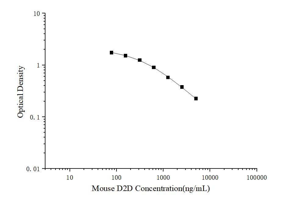 Mouse D2D(D-Dimer) ELISA Kit - ABMIUM