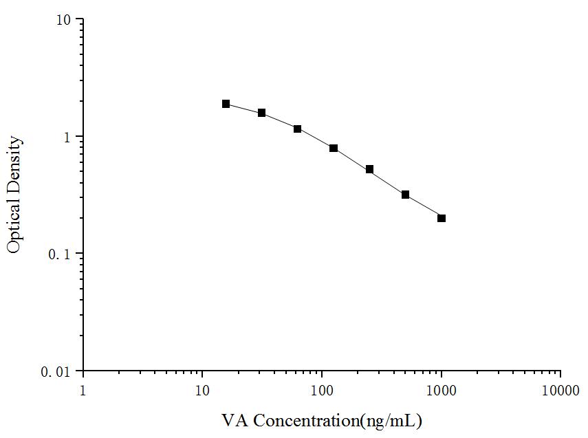 VA(Vitamin A) ELISA Kit - ABMIUM