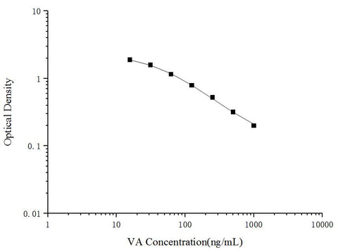 VA(Vitamin A) ELISA Kit - ABMIUM
