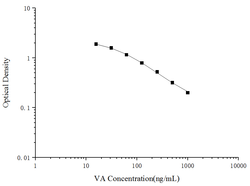 VA(Vitamin A) ELISA Kit - ABMIUM