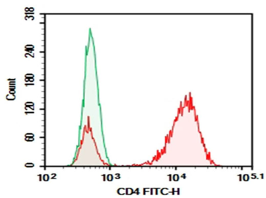 Human peripheral blood lymphocytes were stained with 0.2 μg Purified Anti-Human CD4 Antibody[SK3] (Right) and 0.2 μg Mouse IgG1, κ Isotype Control (Left), followed by FITC-conjugated Goat Anti-Mouse IgG Secondary Antibody.