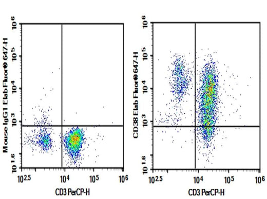 Human peripheral blood lymphocytes were stained with 0.2 μg Purified Anti-Human CD38 Antibody[HIT2] (Right) and 0.2 μg Mouse IgG1, κ Isotype Control (Left), followed by FITC-conjugated Goat Anti-Mouse IgG Secondary Antibody.